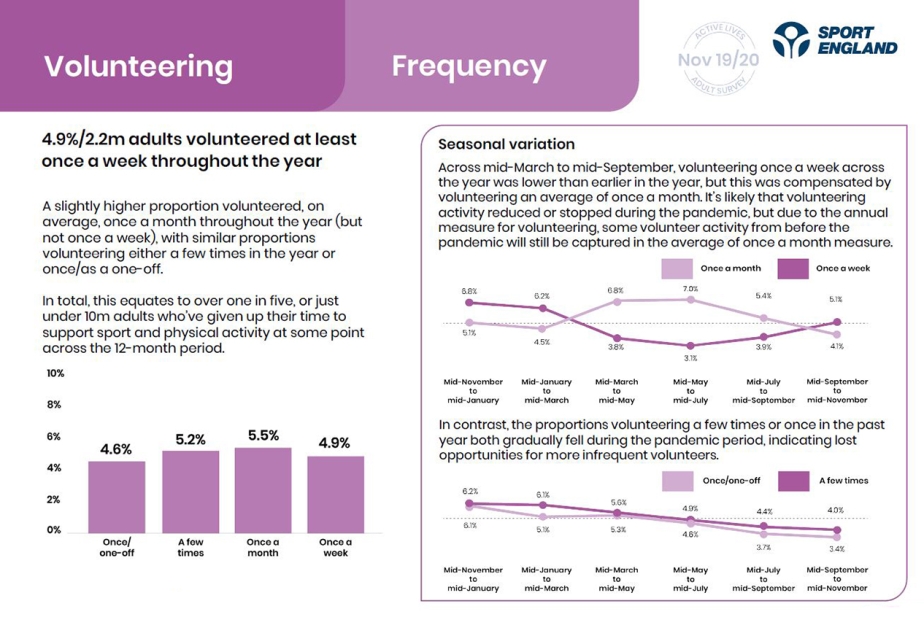 A page from our Active Lives report showing frequency of volunteering