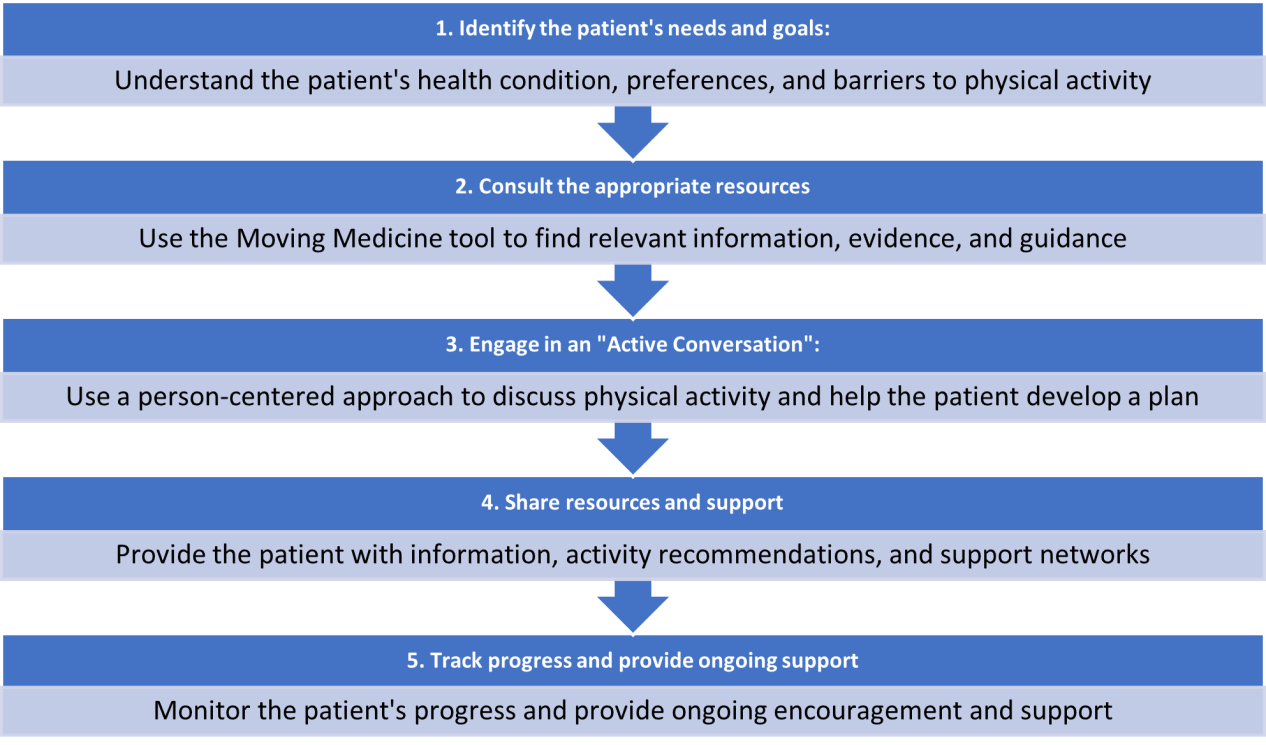 Graphic showing the five stages of the Moving Medicine approach: identify the patient's needs and goals; consult the appropriate resources; engage in an 'active conversation'; share resources and support; track progress and provide ongoing support.