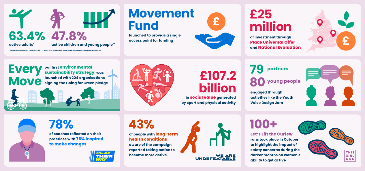 Infographic featuring facts and figures about Sport England's achievements in 2024.