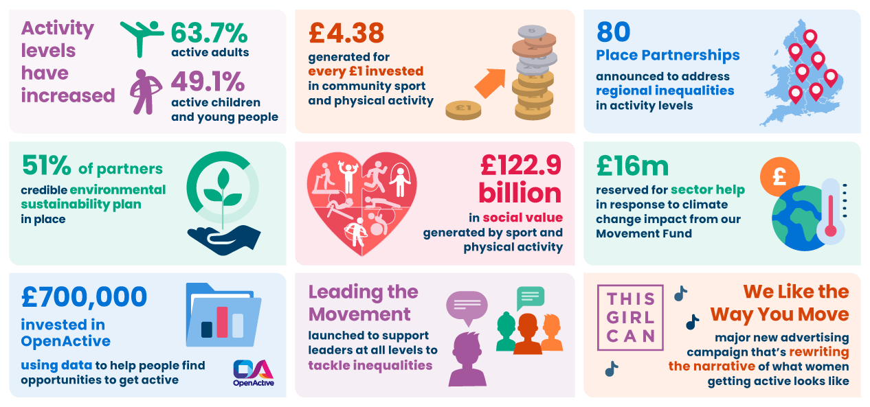 Infographic featuring icons, facts and figures about Sport England's achievements in 2025, all of which are detailed in the text that follows on the webpage.